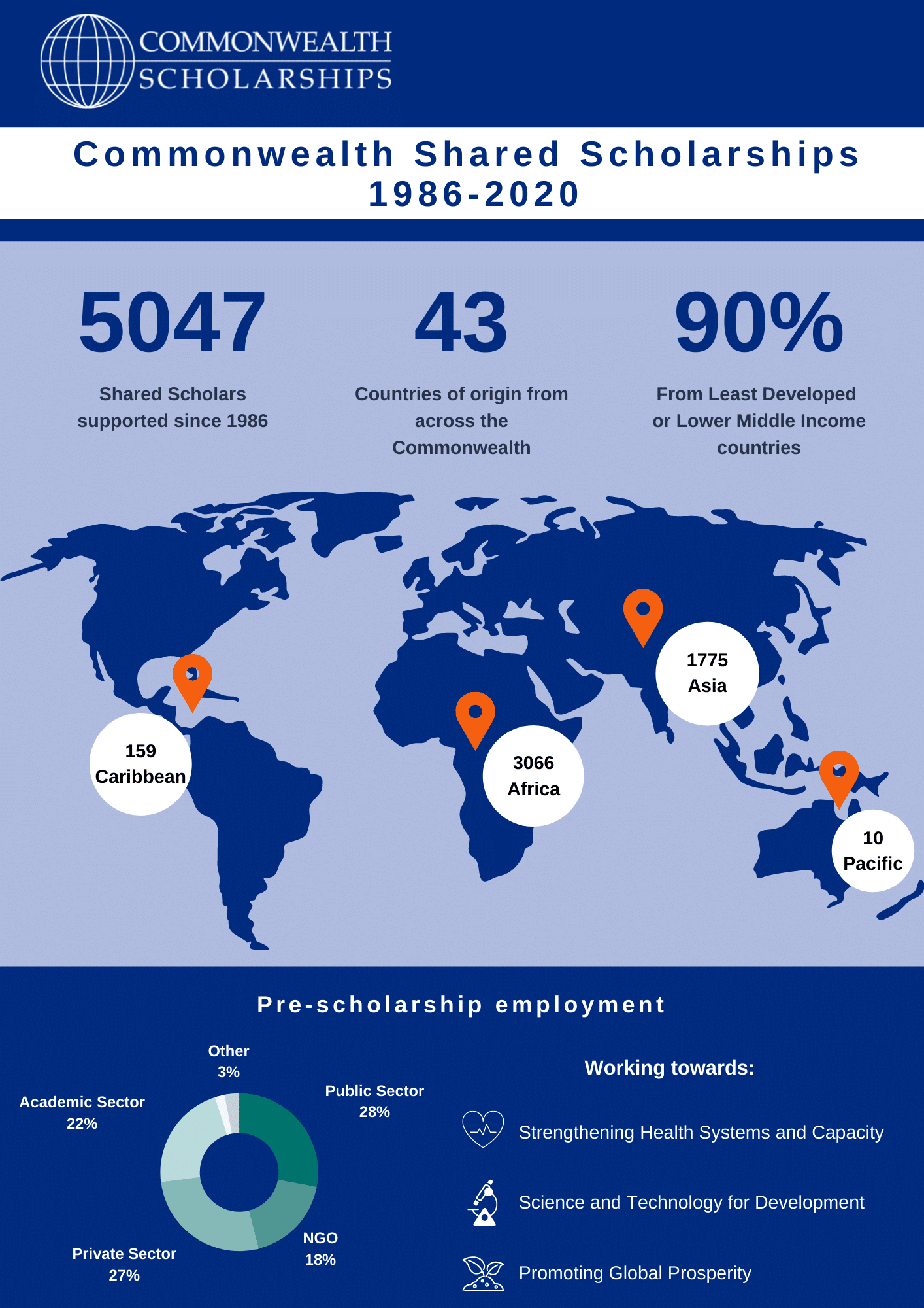 Shared Scholarships Infographic
