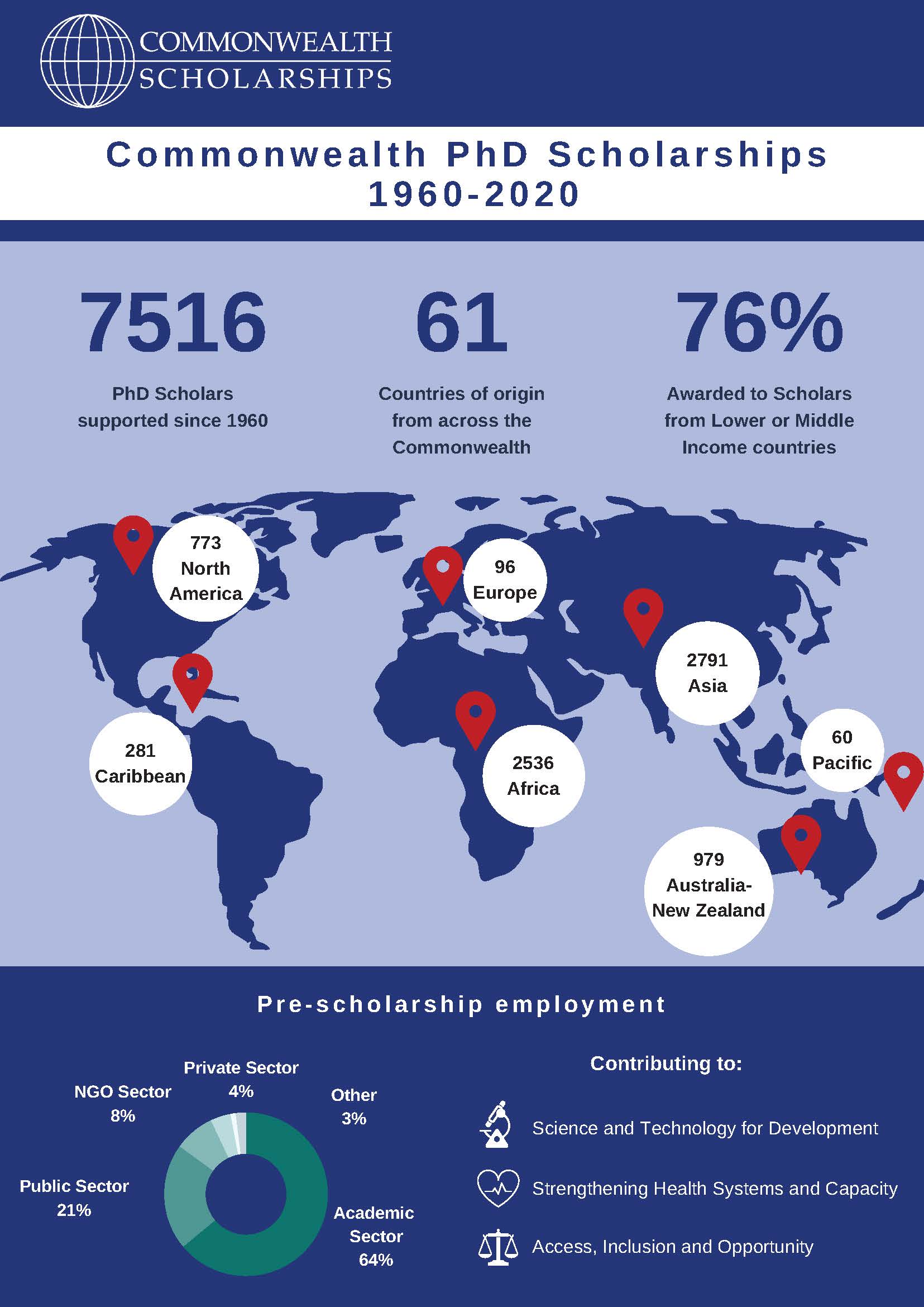 PhD Scholarships Infographic