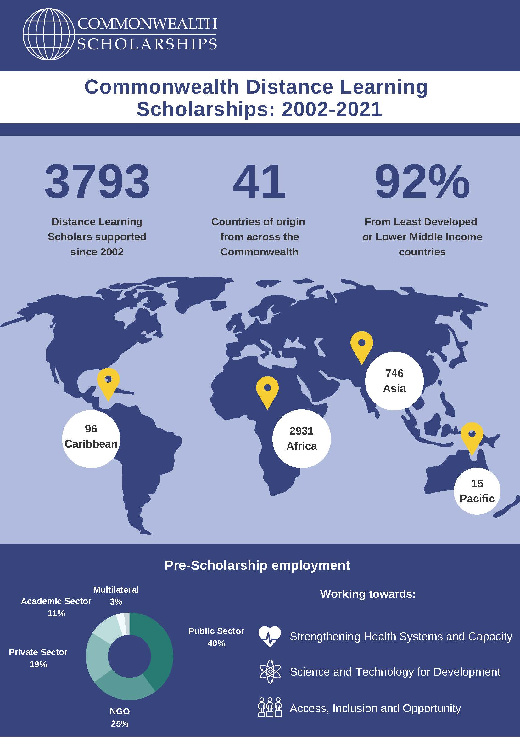 Distance Learning Scholarships 2002-2021