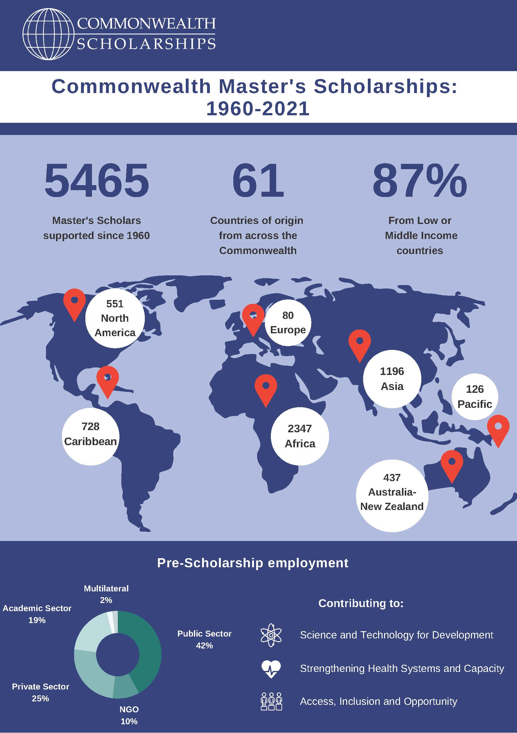 Master's Scholarships 1960-2021
